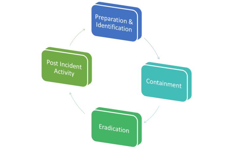 Incident Response Services | Management | Plan - ESecforte Technologies