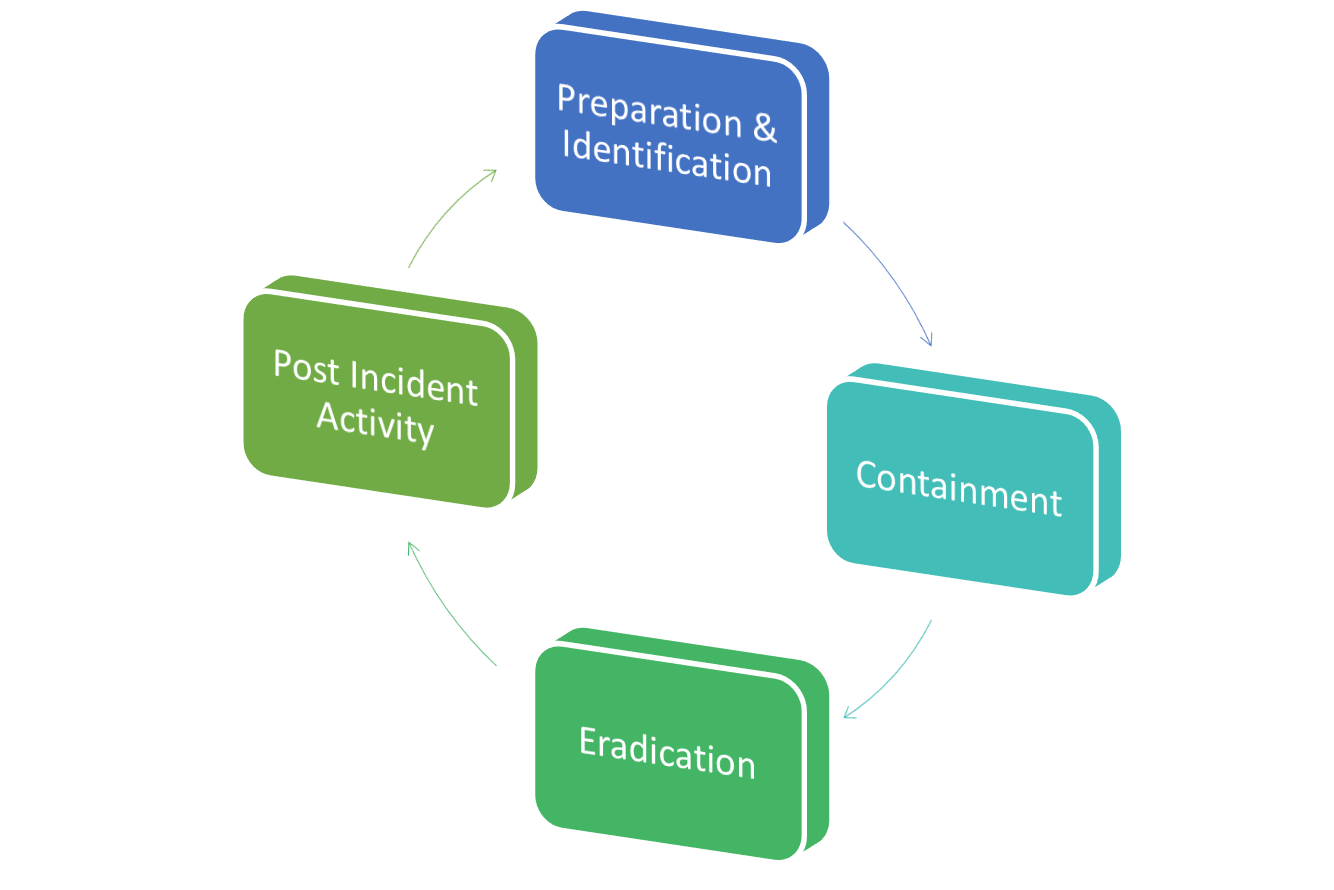 Incident Response Management, Life Cycle, Plan And Services