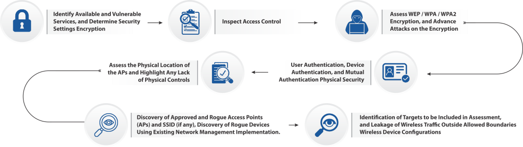 Wireless Network Assessment | India | Wireless Network Security Audit