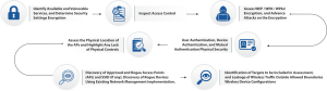 Wireless Network Assessment | India | Wireless Network Security Audit